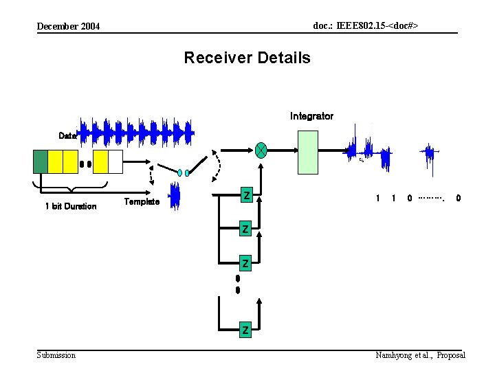 doc. : IEEE 802. 15 -<doc#> December 2004 Receiver Details Integrator Data 1 bit