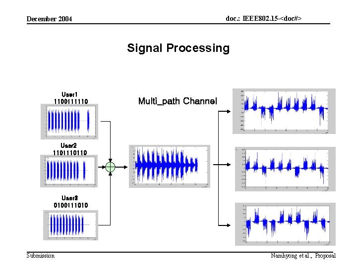 doc. : IEEE 802. 15 -<doc#> December 2004 Signal Processing User 1 1100111110 Multi_path