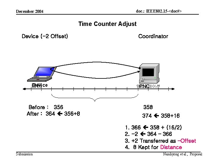 doc. : IEEE 802. 15 -<doc#> December 2004 Time Counter Adjust Device (-2 Offset)