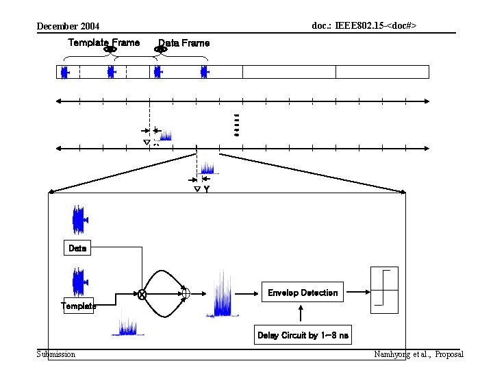 doc. : IEEE 802. 15 -<doc#> December 2004 Template Frame Data Frame ∇X ∇Y