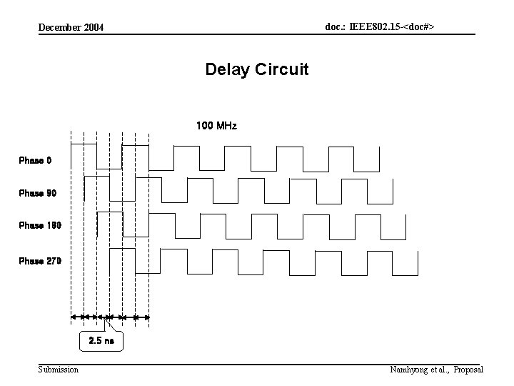 doc. : IEEE 802. 15 -<doc#> December 2004 Delay Circuit 100 MHz Phase 0