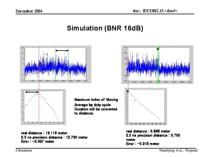 doc. : IEEE 802. 15 -<doc#> December 2004 Simulation (BNR 16 d. B) Maximum