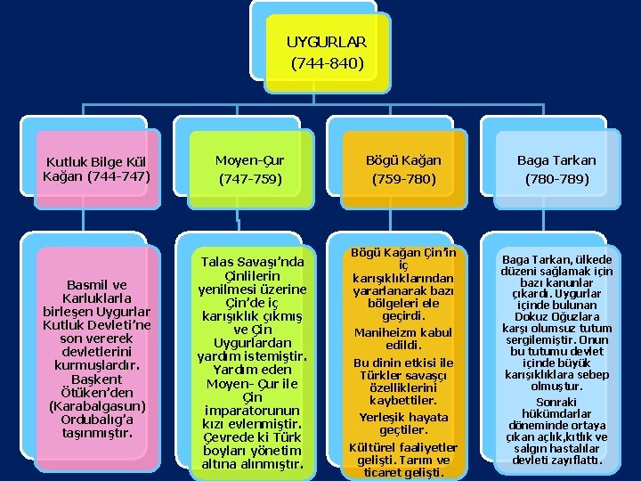 UYGURLAR (744 -840) Kutluk Bilge Kül Kağan (744 -747) Basmil ve Karluklarla birleşen Uygurlar