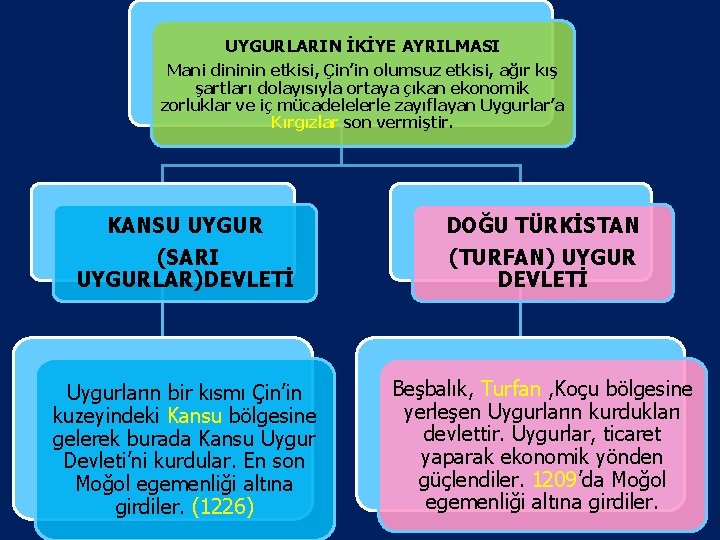 UYGURLARIN İKİYE AYRILMASI Mani dininin etkisi, Çin’in olumsuz etkisi, ağır kış şartları dolayısıyla ortaya