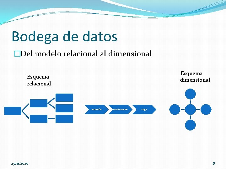 Bodega de datos �Del modelo relacional al dimensional Esquema relacional extracción 29/11/2020 transformación carga