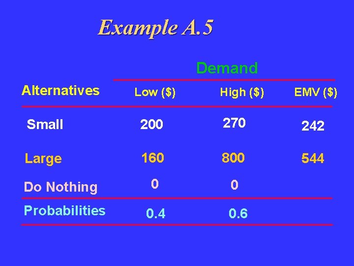 Example A. 5 Demand Alternatives Low ($) High ($) EMV ($) Small 200 270