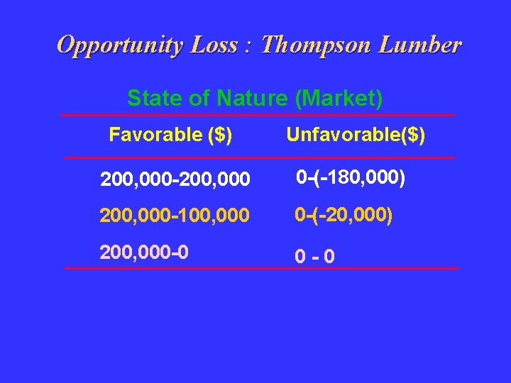 Opportunity Loss : Thompson Lumber State of Nature (Market) Favorable ($) Unfavorable($) 200, 000