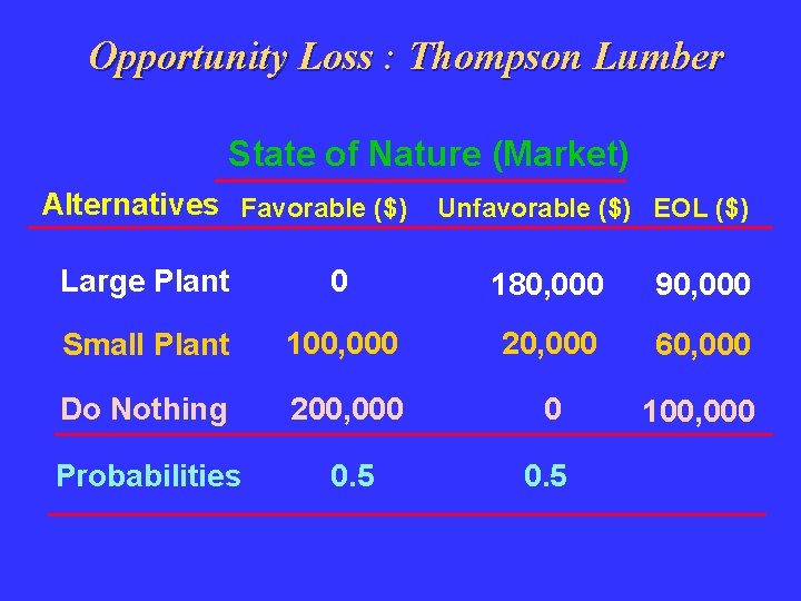 Opportunity Loss : Thompson Lumber State of Nature (Market) Alternatives Favorable ($) Unfavorable ($)