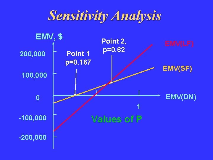 Sensitivity Analysis EMV, $ 200, 000 Point 1 p=0. 167 Point 2, p=0. 62