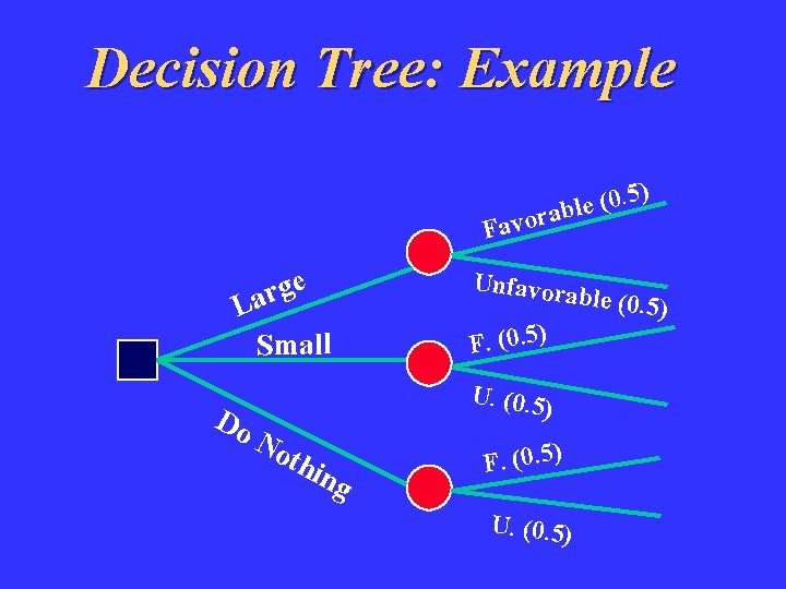 Decision Tree: Example ) 5. 0 ( e orabl Fav e g r La