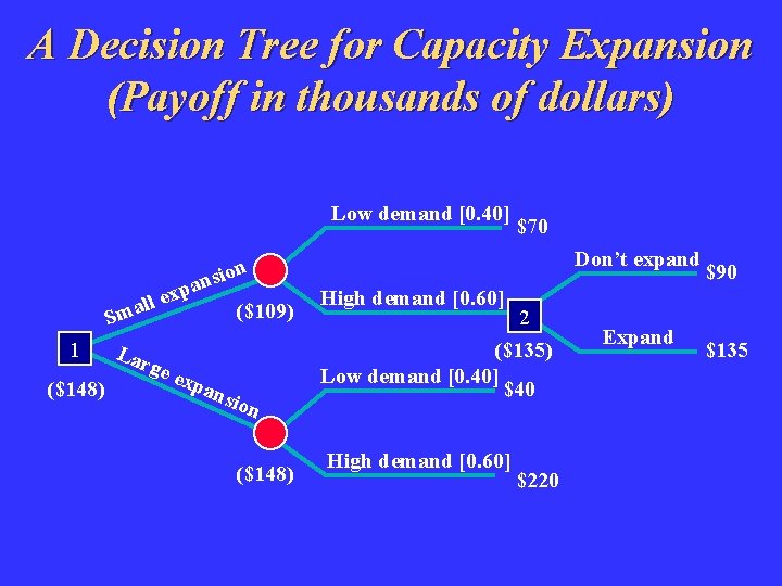 A Decision Tree for Capacity Expansion (Payoff in thousands of dollars) Low demand [0.