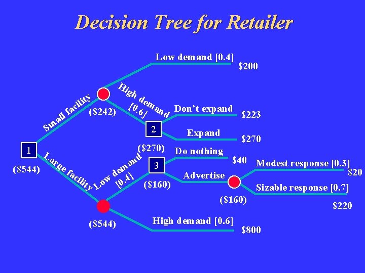 Decision Tree for Retailer Low demand [0. 4] $200 Hi gh de [0. ma