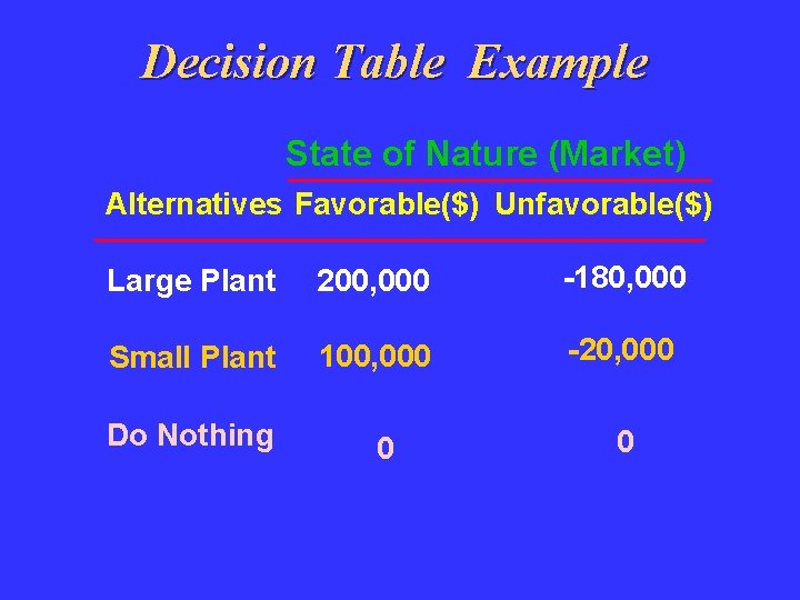 Decision Table Example State of Nature (Market) Alternatives Favorable($) Unfavorable($) Large Plant 200, 000