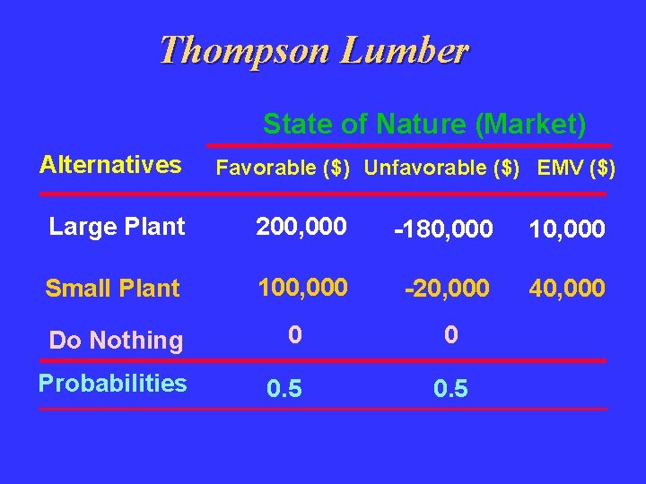 Thompson Lumber State of Nature (Market) Alternatives Favorable ($) Unfavorable ($) EMV ($) Large