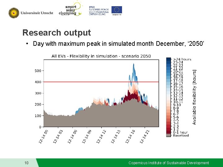 Research output • Day with maximum peak in simulated month December, ‘ 2050’ 10