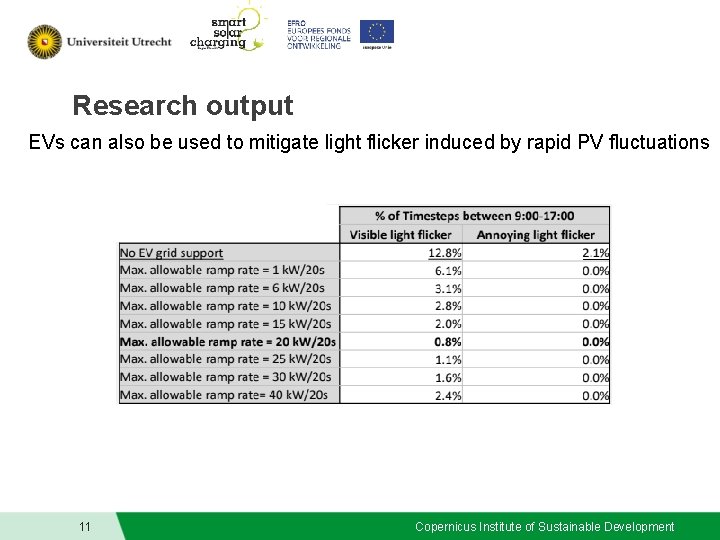 Research output EVs can also be used to mitigate light flicker induced by rapid