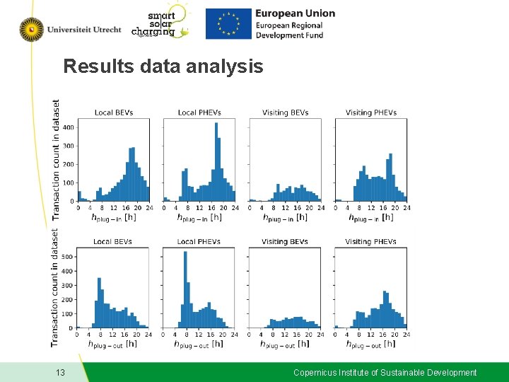 Results data analysis 13 Copernicus Institute of Sustainable Development 