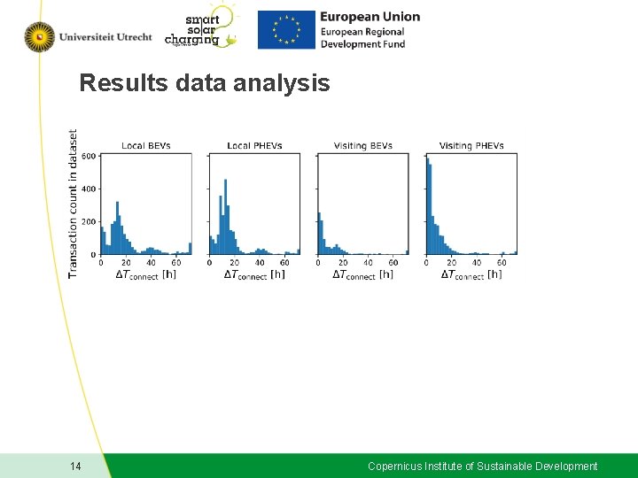 Results data analysis 14 Copernicus Institute of Sustainable Development 