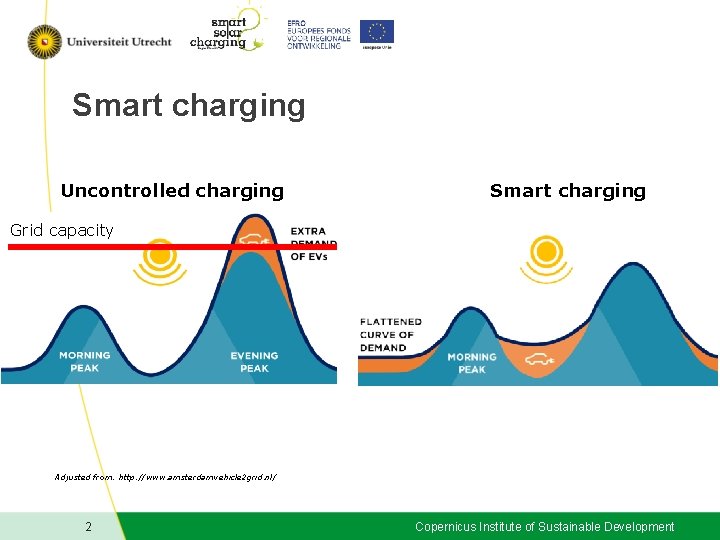 Smart charging Uncontrolled charging Smart charging Grid capacity Adjusted from: http: //www. amsterdamvehicle 2