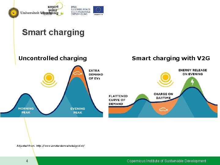 Smart charging Uncontrolled charging Smart charging with V 2 G Adjusted from: http: //www.