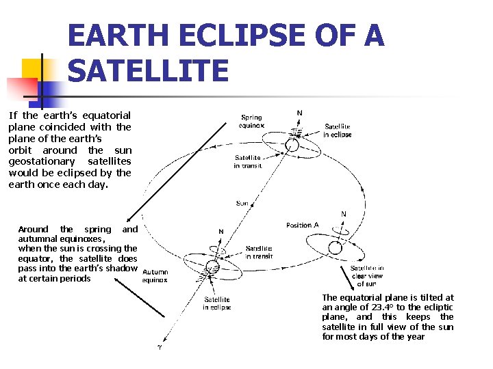 EARTH ECLIPSE OF A SATELLITE If the earth’s equatorial plane coincided with the plane