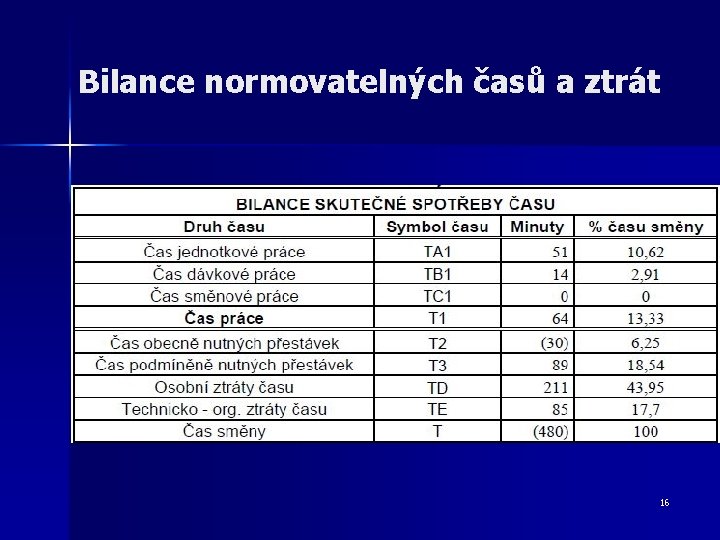 Bilance normovatelných časů a ztrát 16 