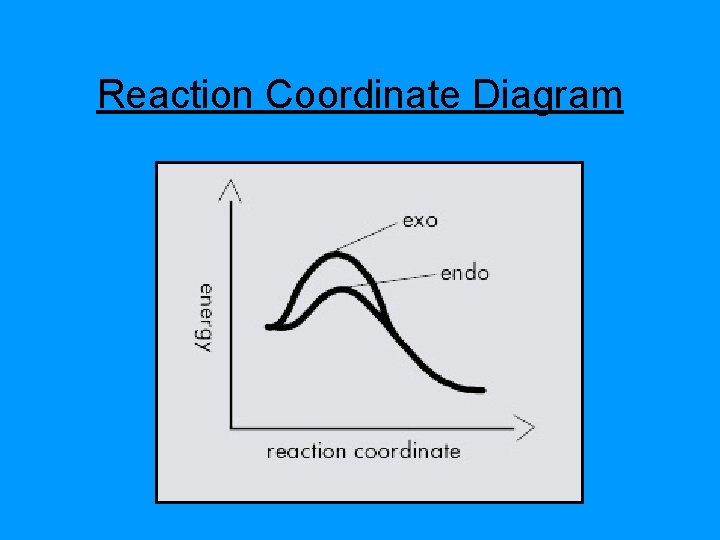 Reaction Coordinate Diagram 