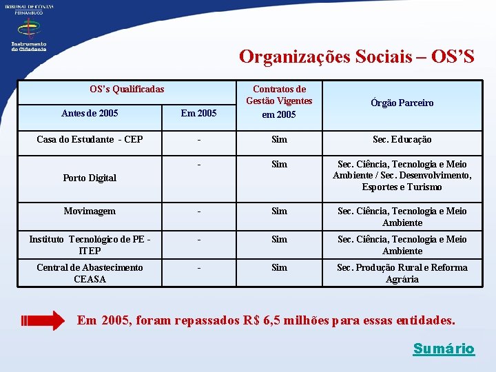 Organizações Sociais – OS’S OS’s Qualificadas Antes de 2005 Em 2005 Contratos de Gestão
