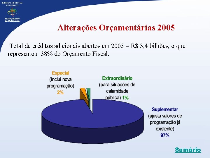 Alterações Orçamentárias 2005 Total de créditos adicionais abertos em 2005 = R$ 3, 4