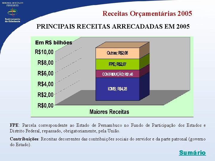 Receitas Orçamentárias 2005 PRINCIPAIS RECEITAS ARRECADADAS EM 2005 Em R$ bilhões FPE: Parcela correspondente