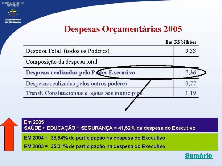 Despesas Orçamentárias 2005 Em R$ bilhões Despesa Total (todos os Poderes) 9, 33 Composição