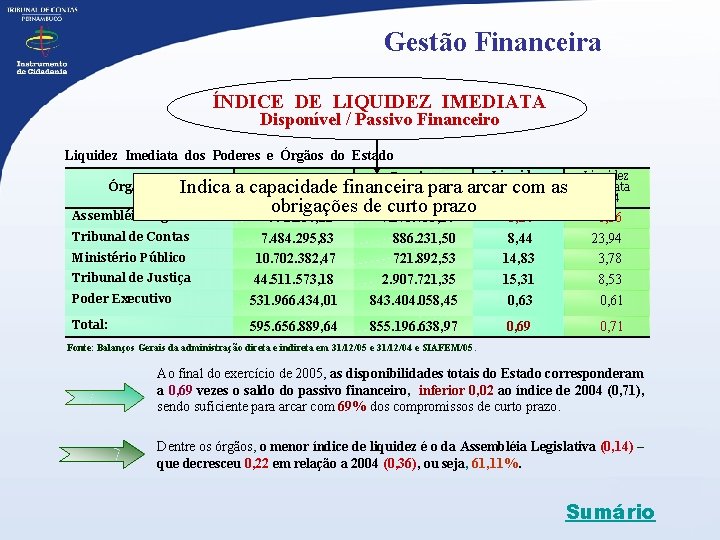 Gestão Financeira ÍNDICE DE LIQUIDEZ IMEDIATA Disponível / Passivo Financeiro Liquidez Imediata dos Poderes