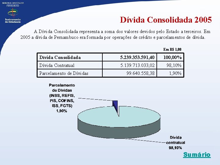 Dívida Consolidada 2005 A Dívida Consolidada representa a soma dos valores devidos pelo Estado