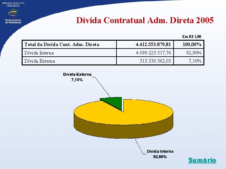 Dívida Contratual Adm. Direta 2005 Em R$ 1, 00 Total da Dívida Cont. Adm.