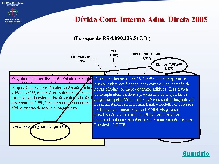 Dívida Cont. Interna Adm. Direta 2005 (Estoque de R$ 4. 099. 223. 517, 76)