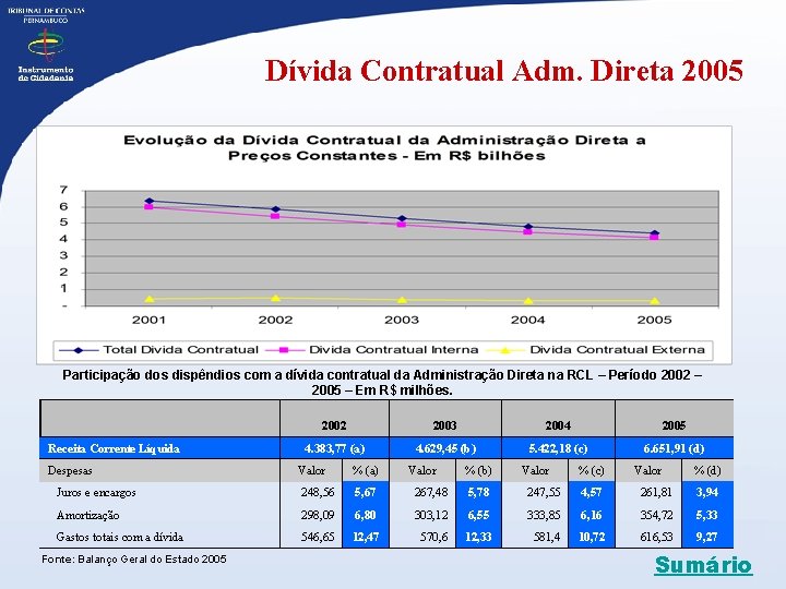 Dívida Contratual Adm. Direta 2005 Participação dos dispêndios com a dívida contratual da Administração