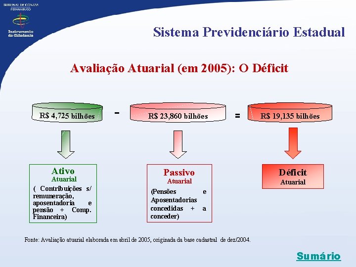 Sistema Previdenciário Estadual Avaliação Atuarial (em 2005): O Déficit R$ 4, 725 bilhões Ativo
