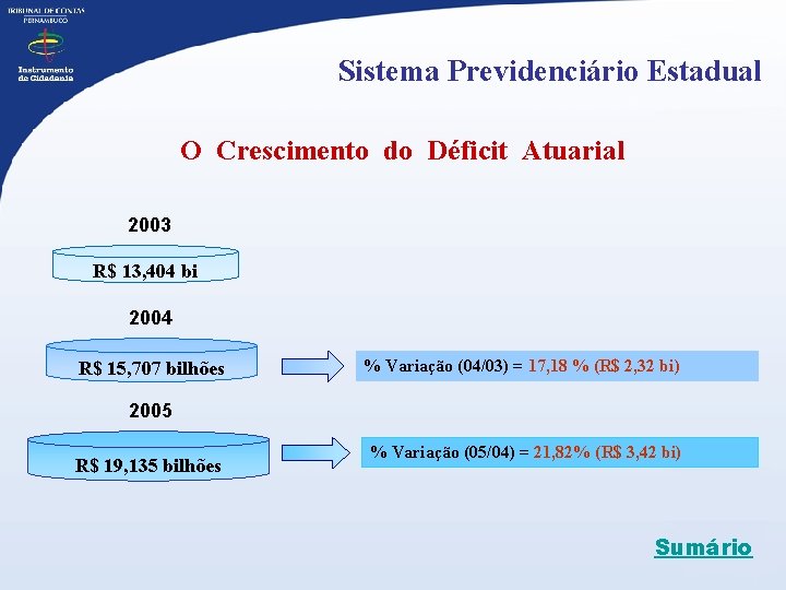 Sistema Previdenciário Estadual O Crescimento do Déficit Atuarial 2003 R$ 13, 404 bi 2004