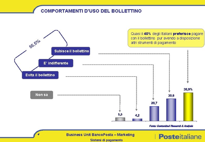 COMPORTAMENTI D’USO DEL BOLLETTINO Quasi il 40% degli Italiani preferisce pagare con il bollettino
