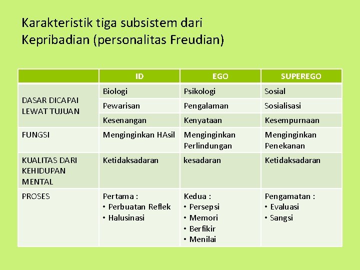 Karakteristik tiga subsistem dari Kepribadian (personalitas Freudian) ID DASAR DICAPAI LEWAT TUJUAN EGO SUPEREGO