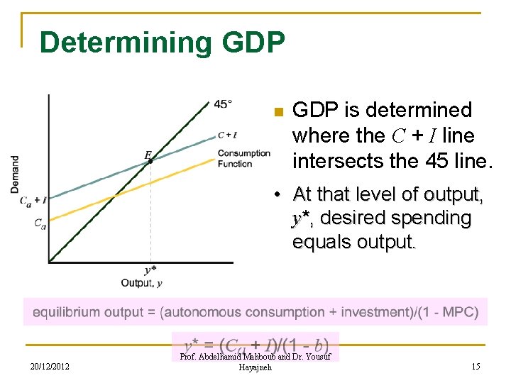 Determining GDP n GDP is determined where the C + I line intersects the