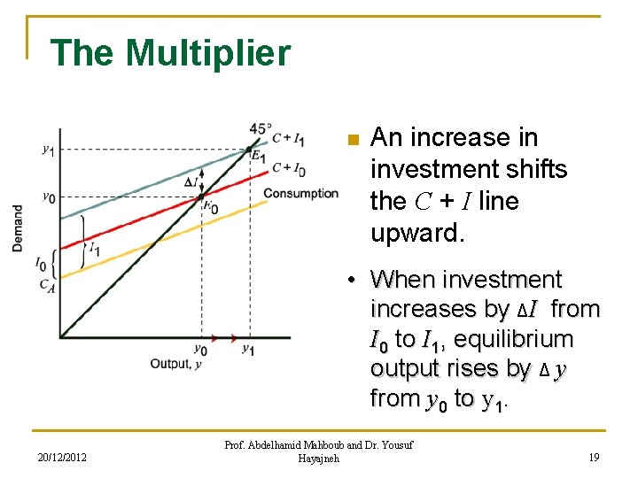 The Multiplier n An increase in investment shifts the C + I line upward.