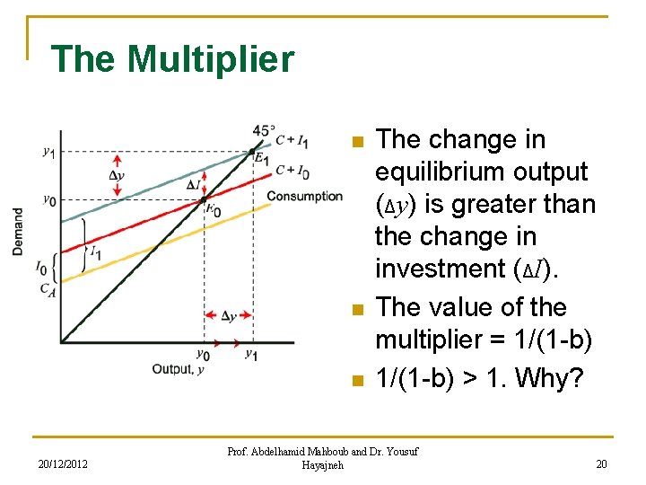 The Multiplier n n n 20/12/2012 The change in equilibrium output (Δy) is greater