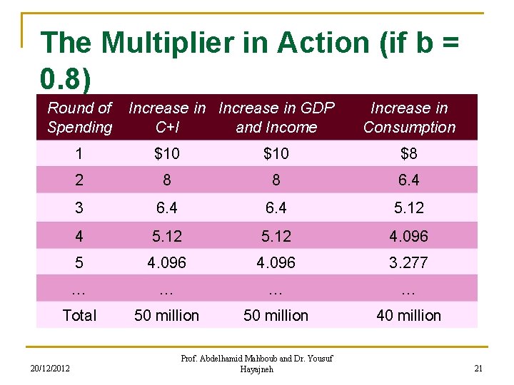 The Multiplier in Action (if b = 0. 8) Round of Spending Increase in