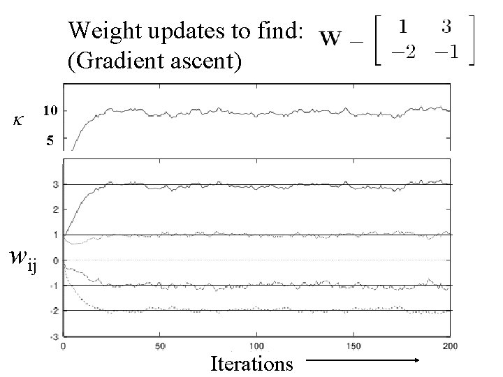 Weight updates to. W=[1 find: 3; (Gradient ascent) 10 5 wij Iterations -2 -1]