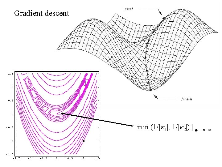 Gradient descent min (1/| 1|, 1/| 2|) | = max 