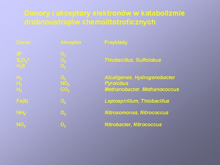 Donory i akceptory elektronów w katabolizmie drobnoustrojów chemolitotroficznych Donor Akceptor Przykłady S 0 S