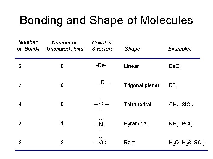 Bonding and Shape of Molecules Number of Unshared Pairs Covalent Structure Shape Examples -Be-