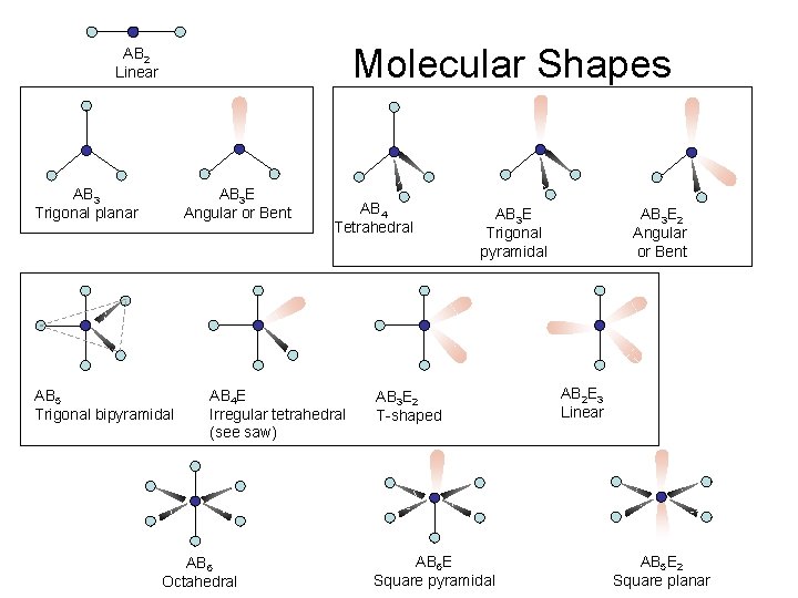 Molecular Shapes AB 2 Linear AB 3 Trigonal planar AB 3 E Angular or