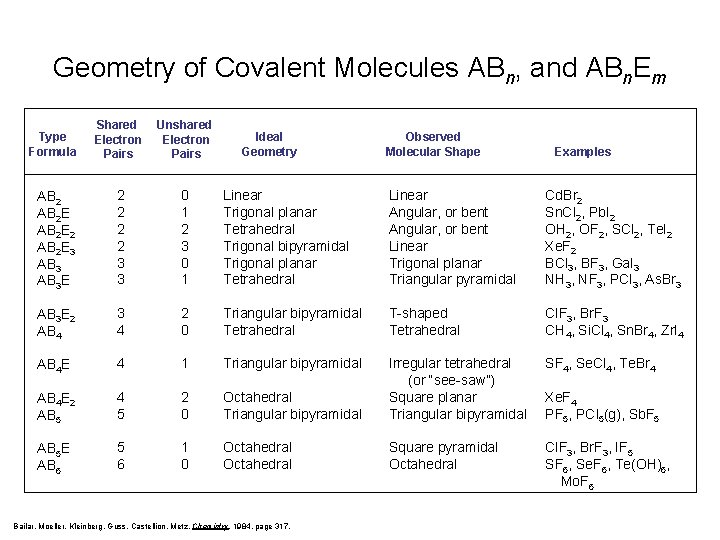 Geometry of Covalent Molecules ABn, and ABn. Em Type Formula Shared Electron Pairs Unshared